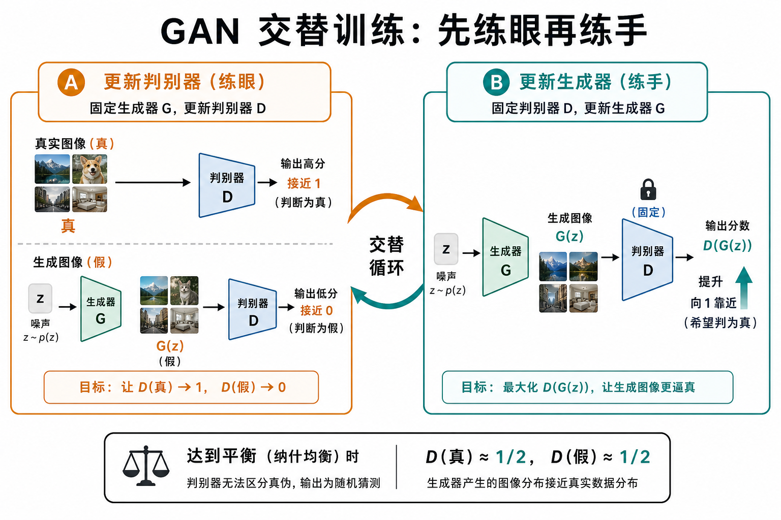 GAN 交替训练