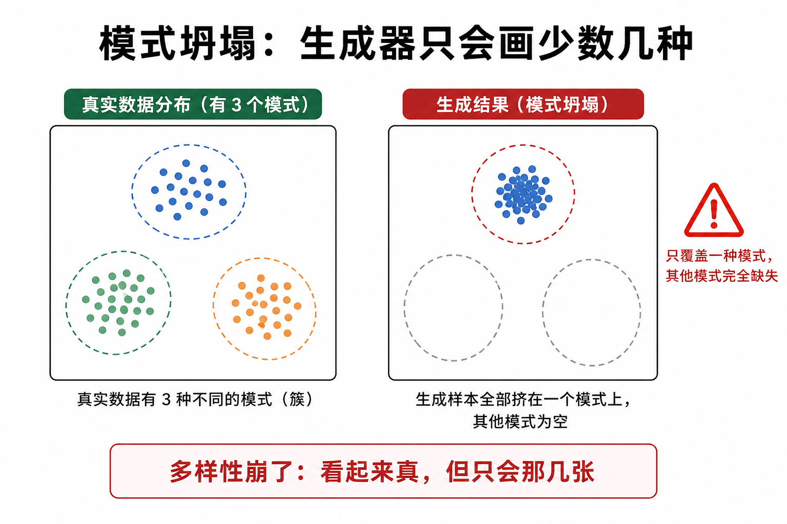 模式坍塌