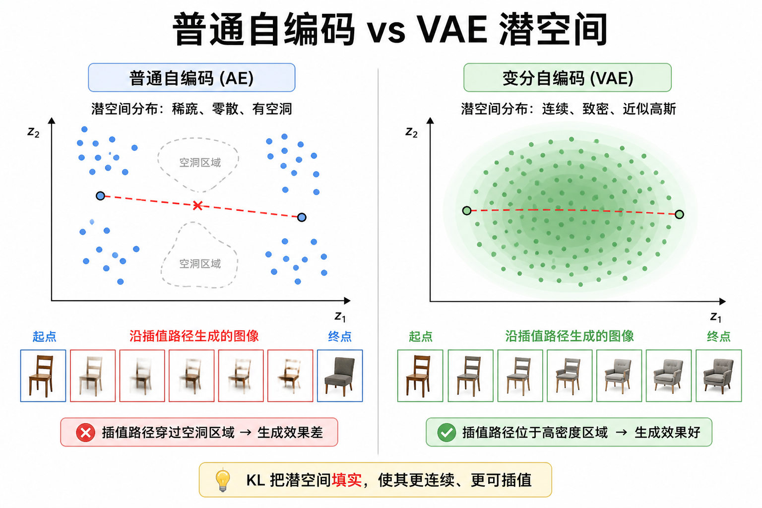 普通 AE vs VAE 潜空间
