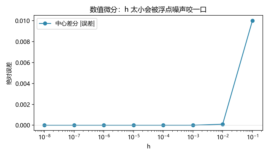差分误差随 h