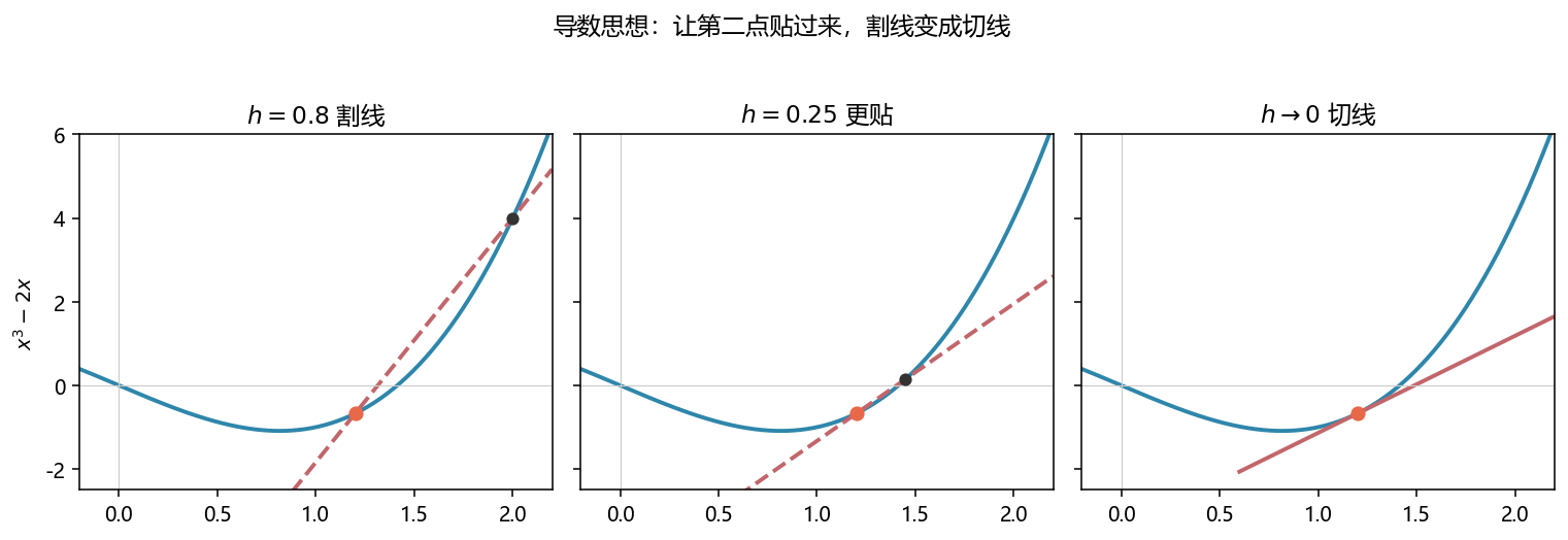 割线演示