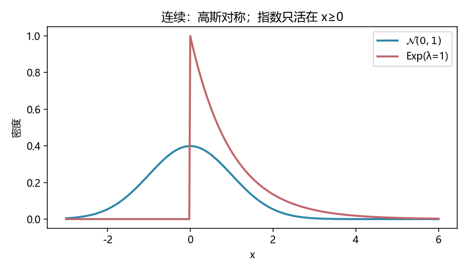 高斯与指数