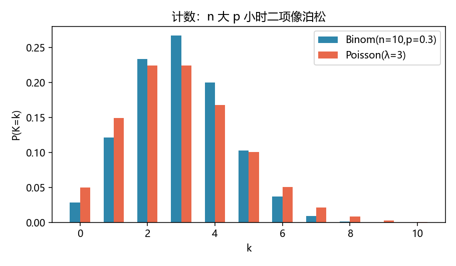 二项与泊松