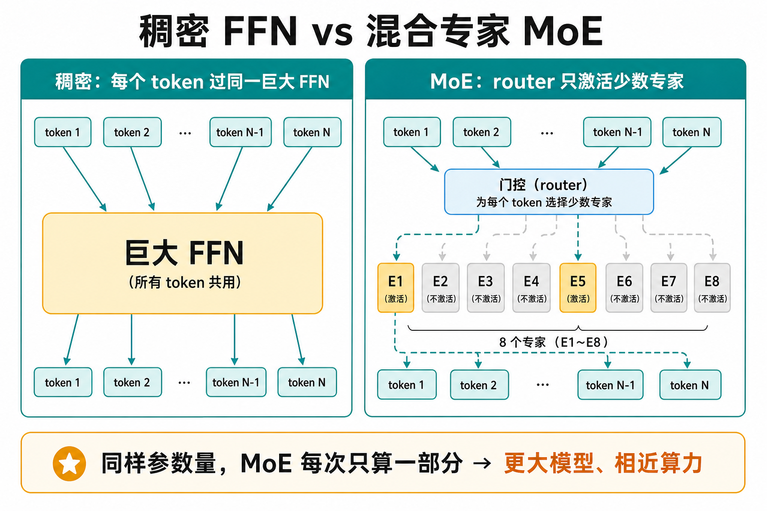 稠密 FFN vs MoE