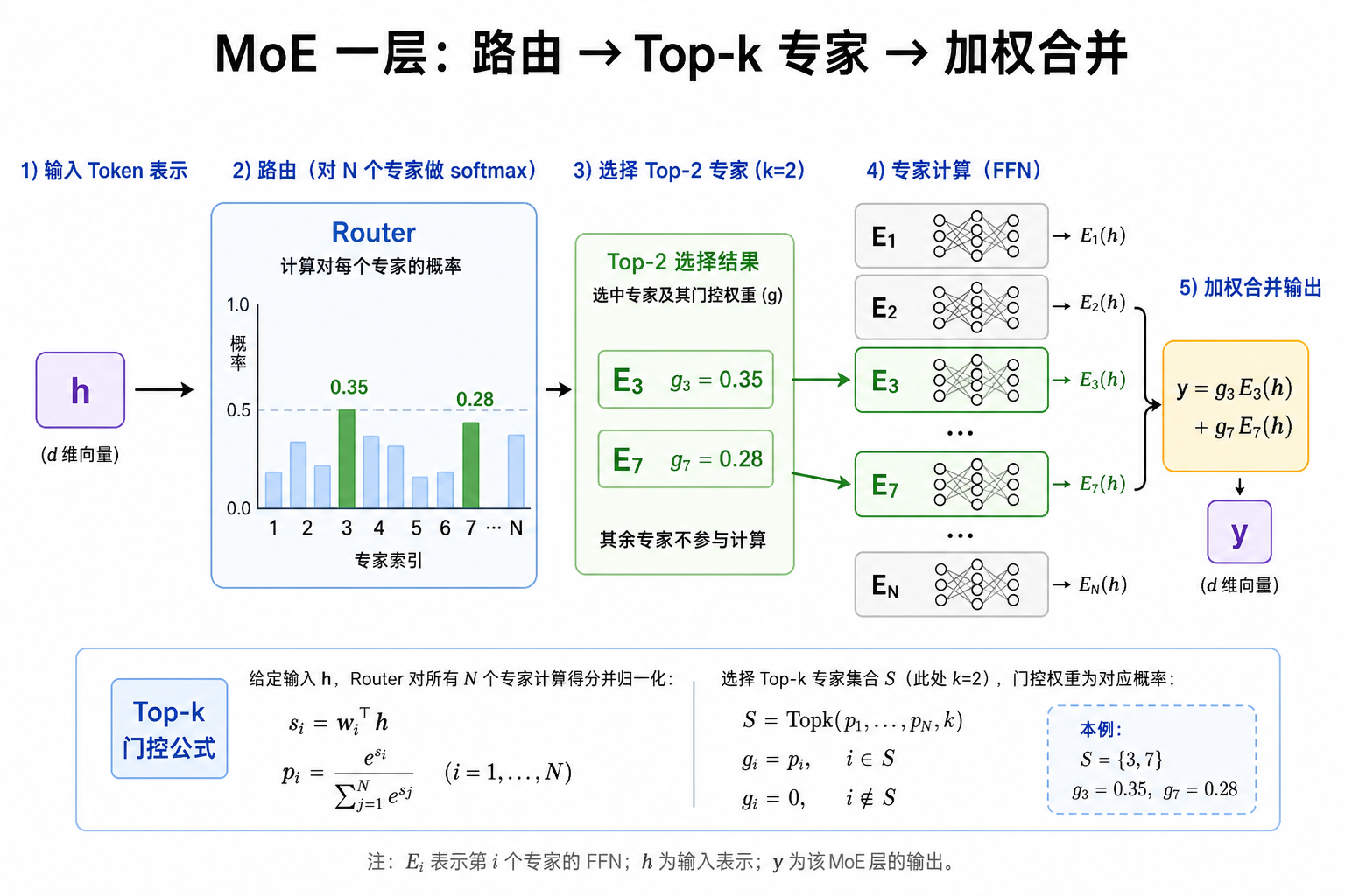 路由 → Top-k → 加权合并