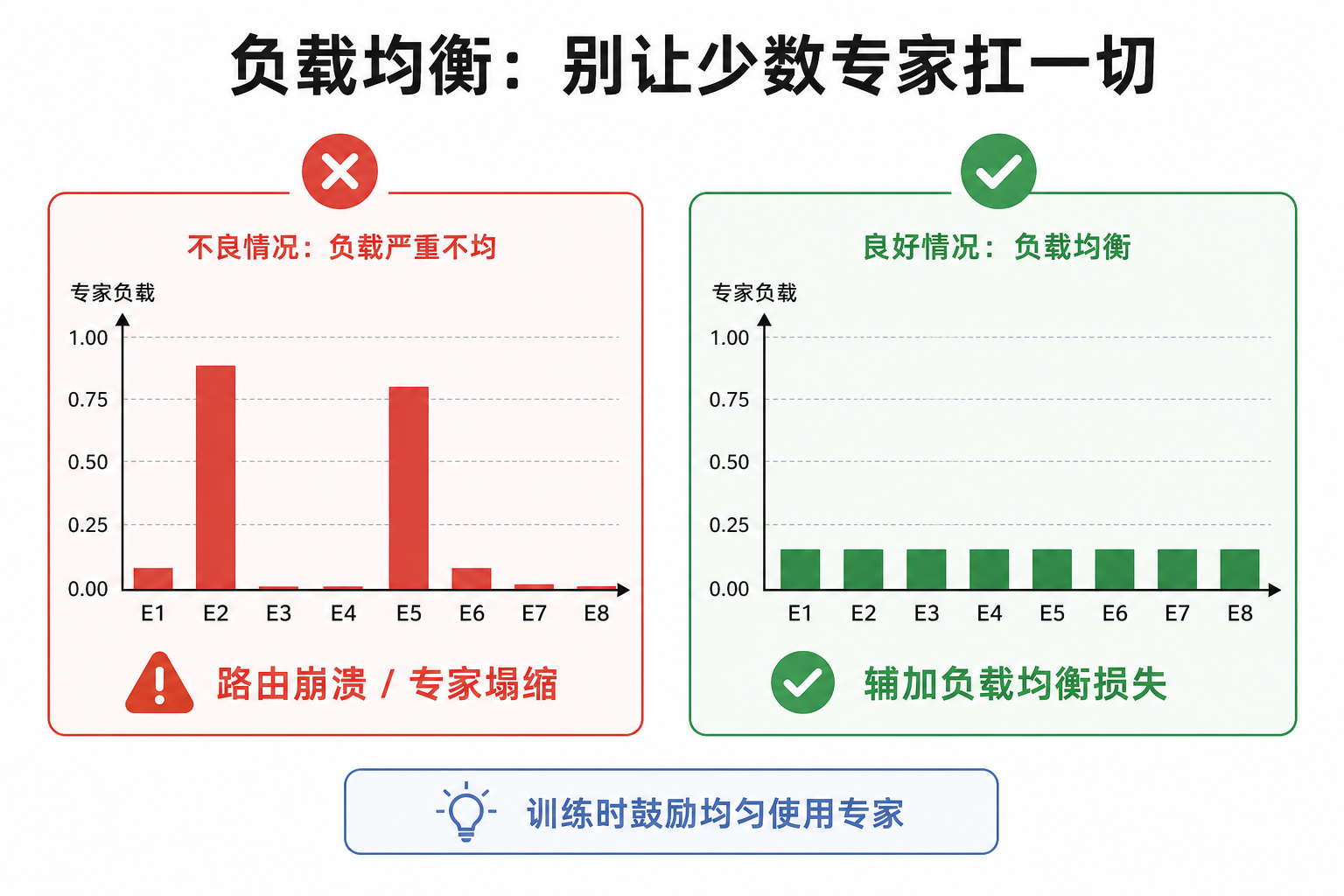负载均衡:别让少数专家扛一切