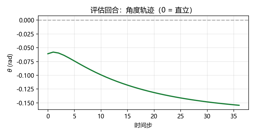 Dreamer 倒立摆:一条评估轨迹的角度