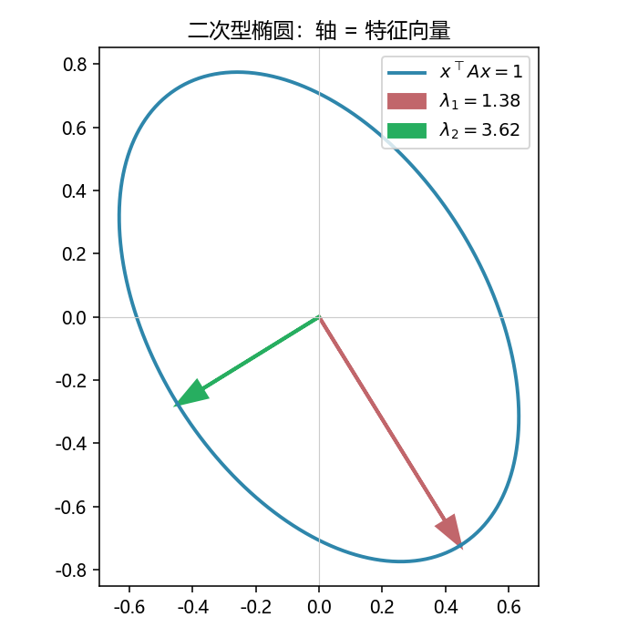 二次型椭圆