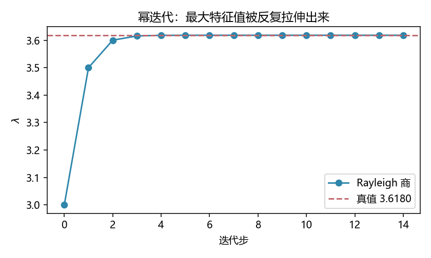 幂迭代收敛