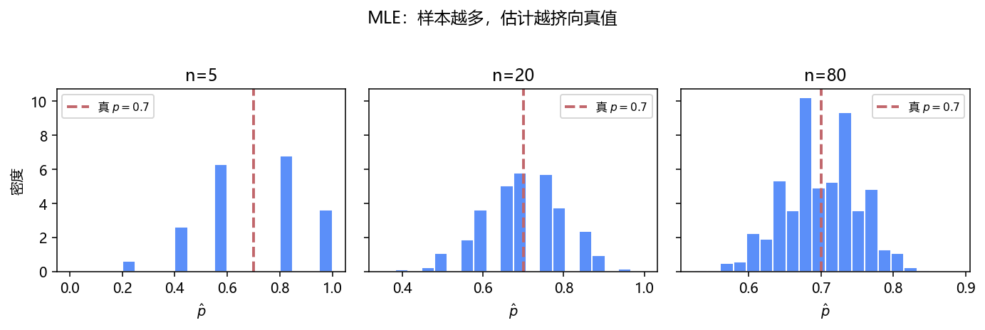 伯努利 MLE 随 n