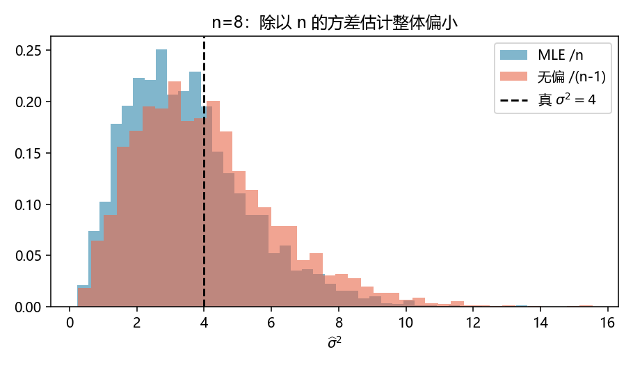 方差:/n vs /(n-1)