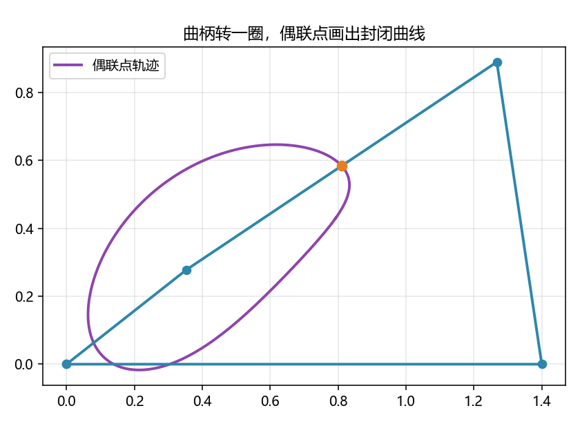 四杆偶联点曲线