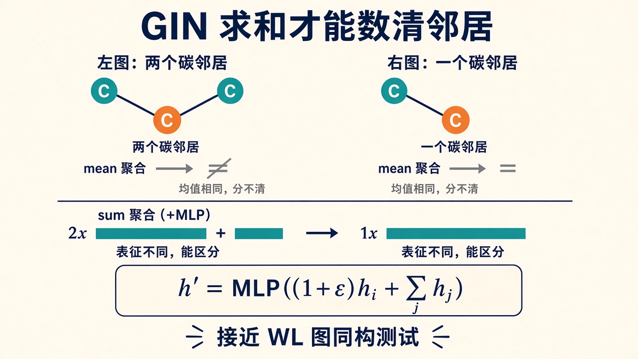 GIN：求和才能数清邻居