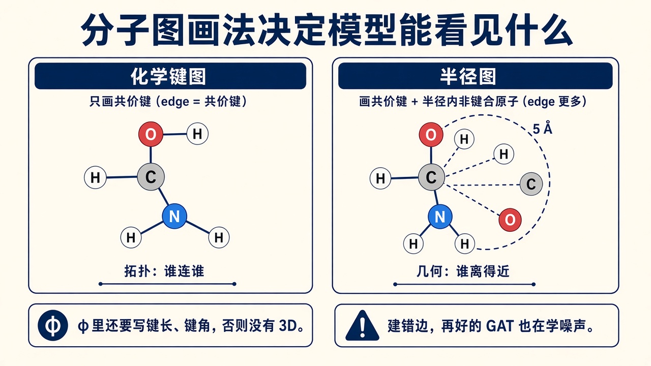 分子：化学键图 vs 半径图
