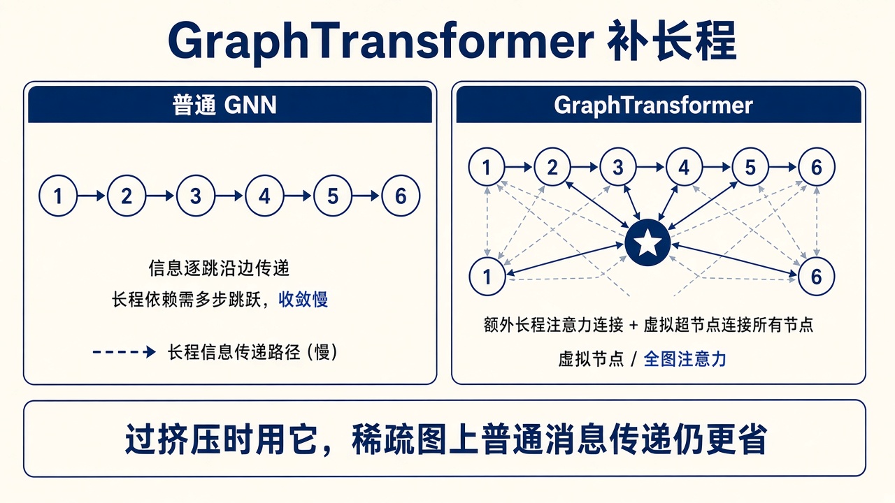 GraphTransformer 补长程