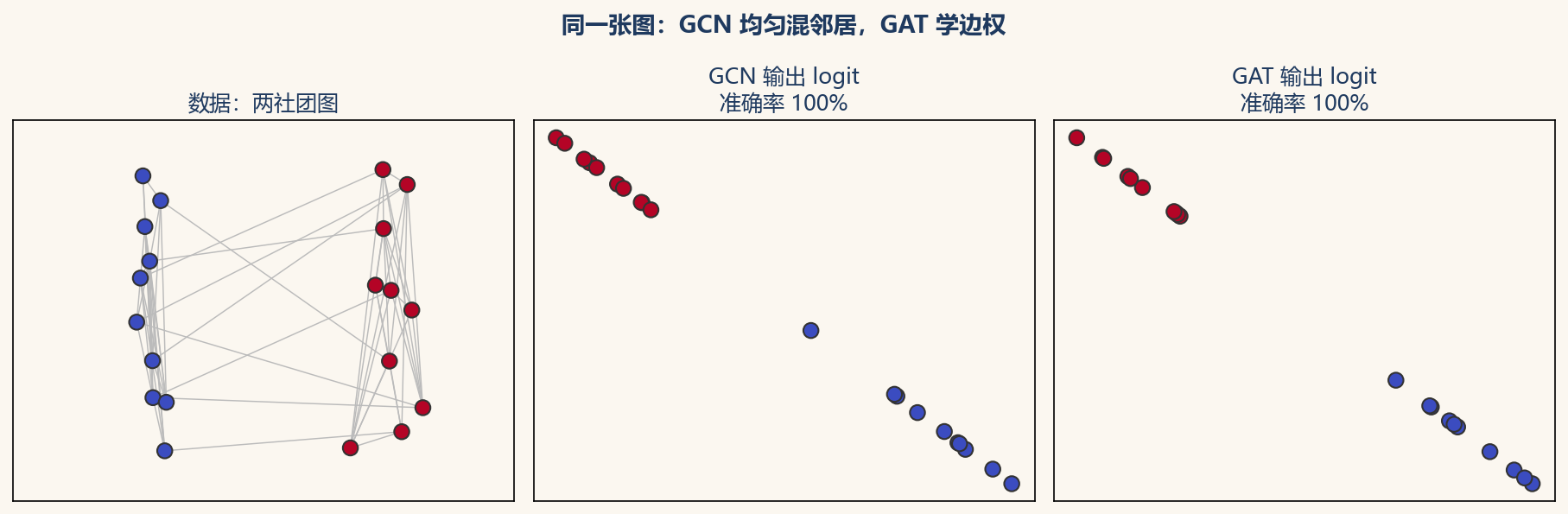 GCN 与 GAT 在社团图上