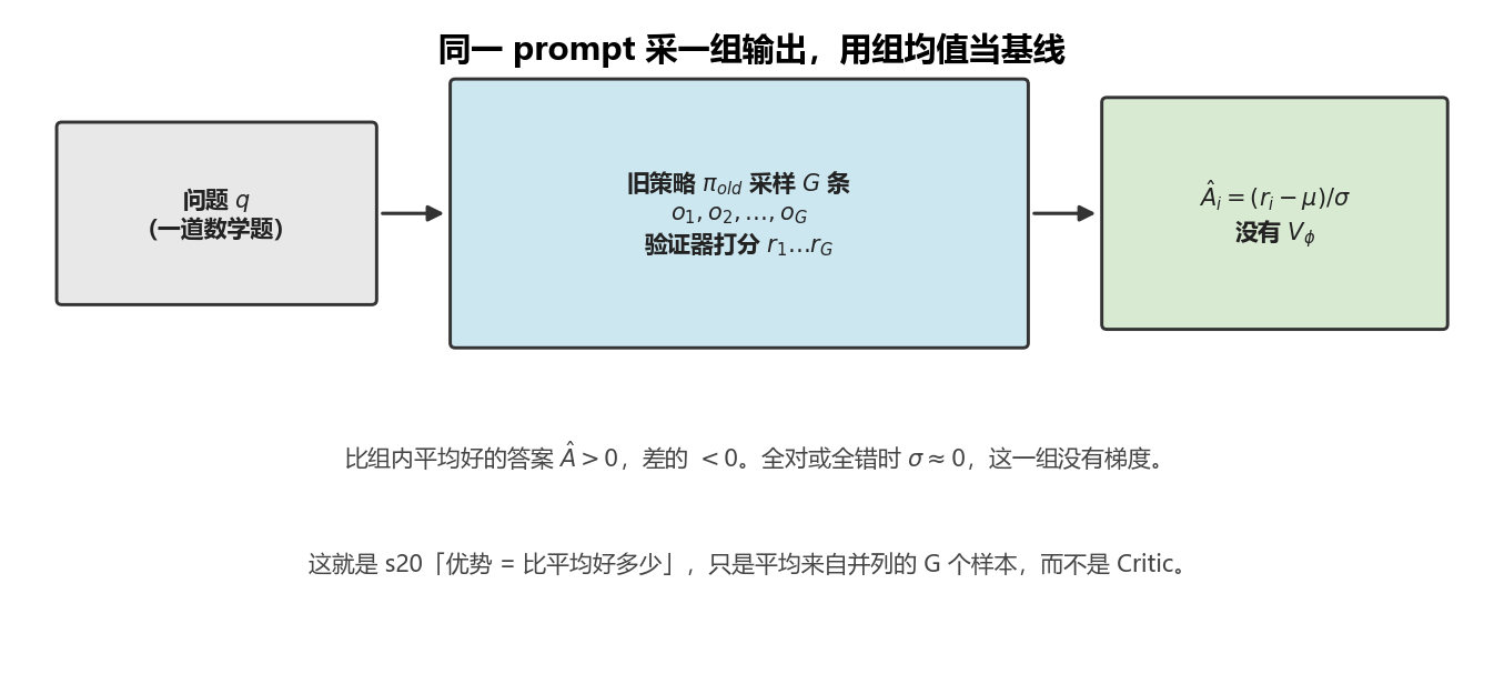 同一 prompt 采样一组输出，用组均值当基线
