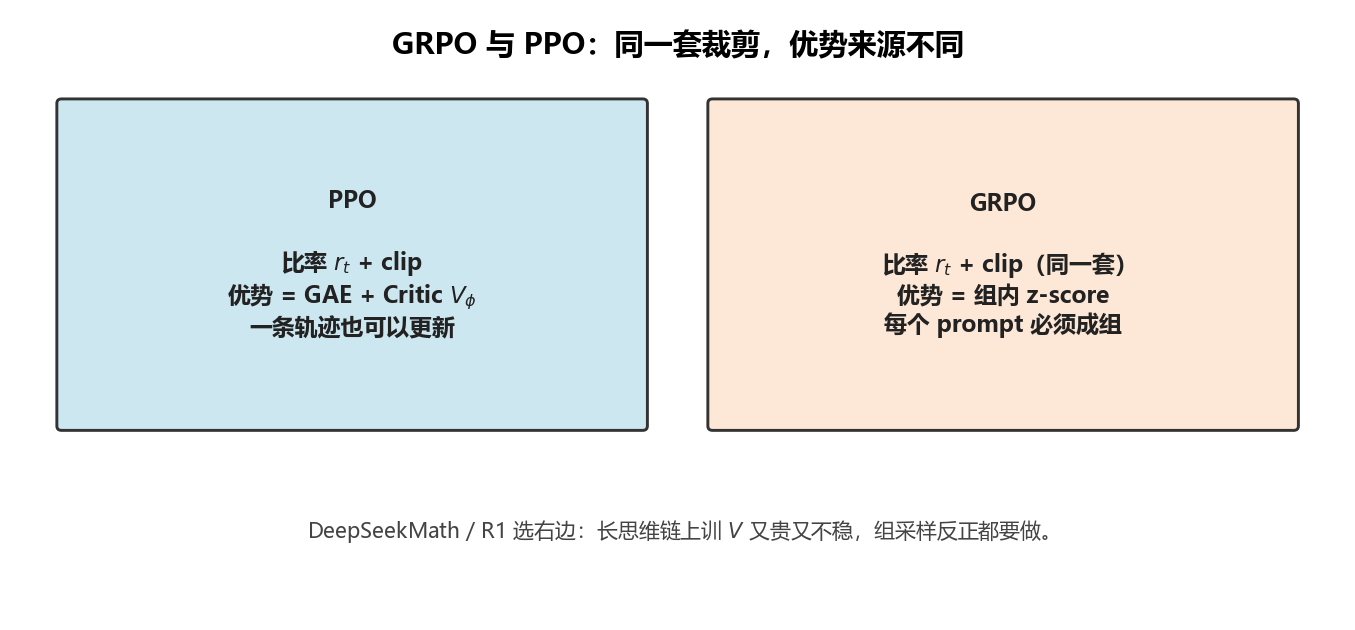 GRPO 与 PPO：同一裁剪，优势来源不同