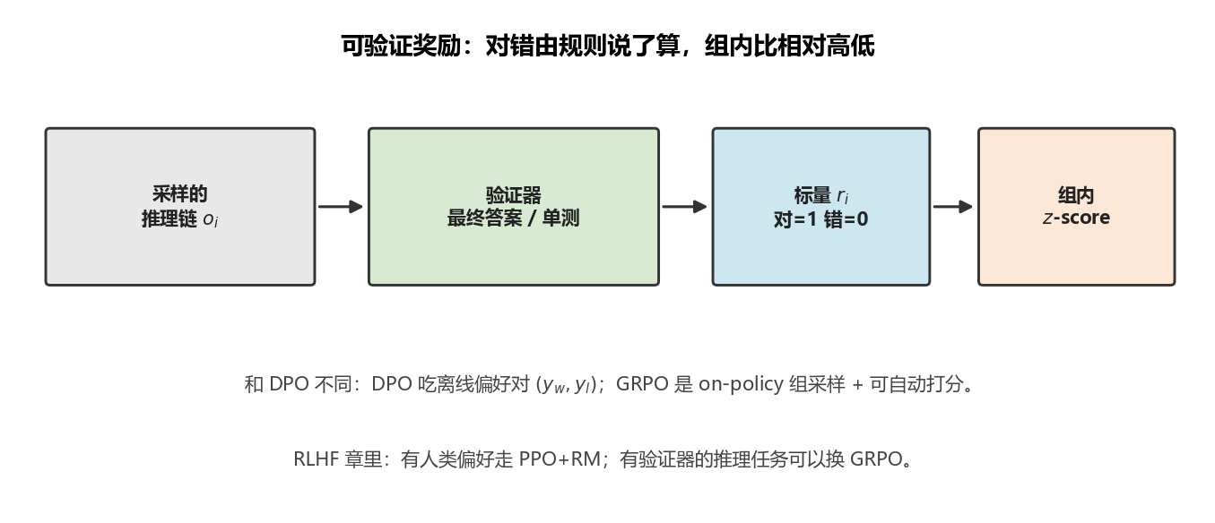 可验证奖励：对错由规则说了算，组内比相对高低