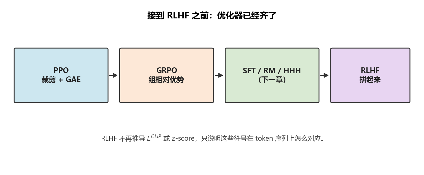 从 PPO 到 GRPO 再到 RLHF 的分工