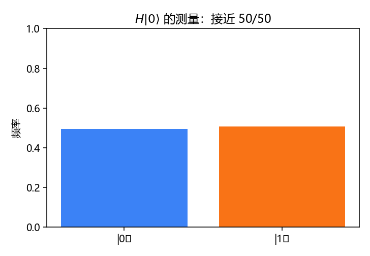 Hadamard 测量直方图