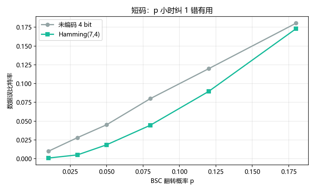BSC 上 Hamming vs 未编码
