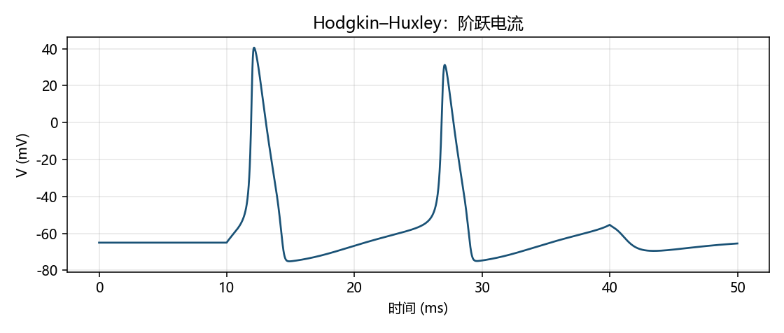 HH 阶跃电流下的膜电位