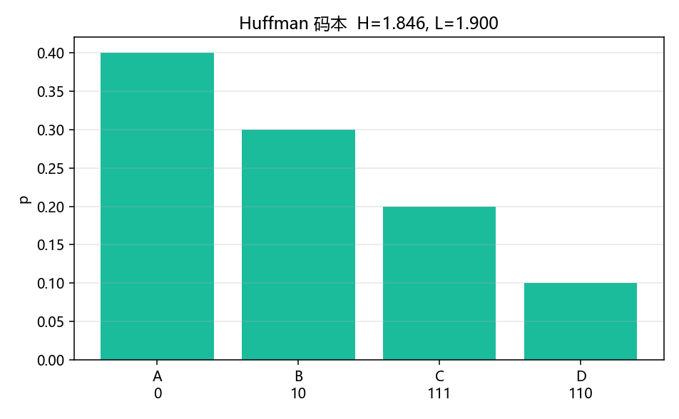 Huffman 码长