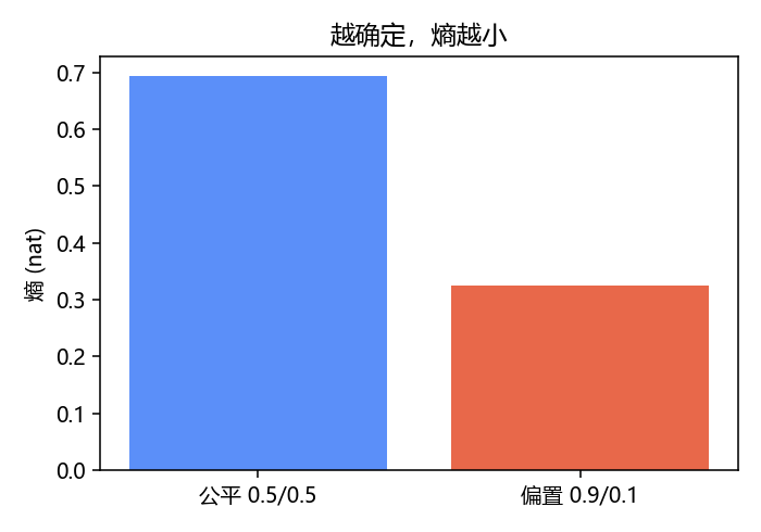 公平 vs 偏置硬币的熵