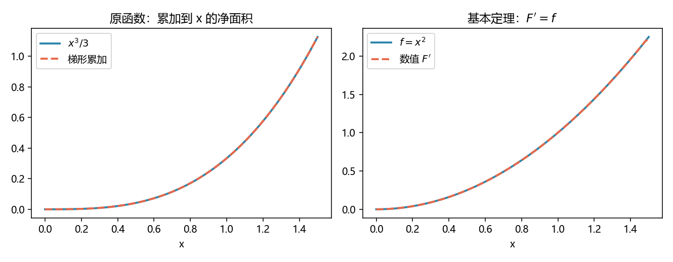 基本定理:F 与 F'