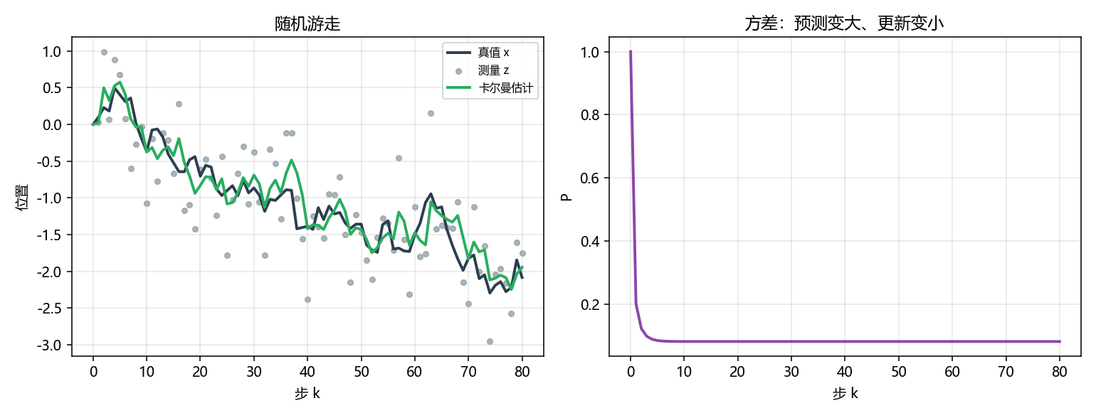 一维随机游走上的卡尔曼