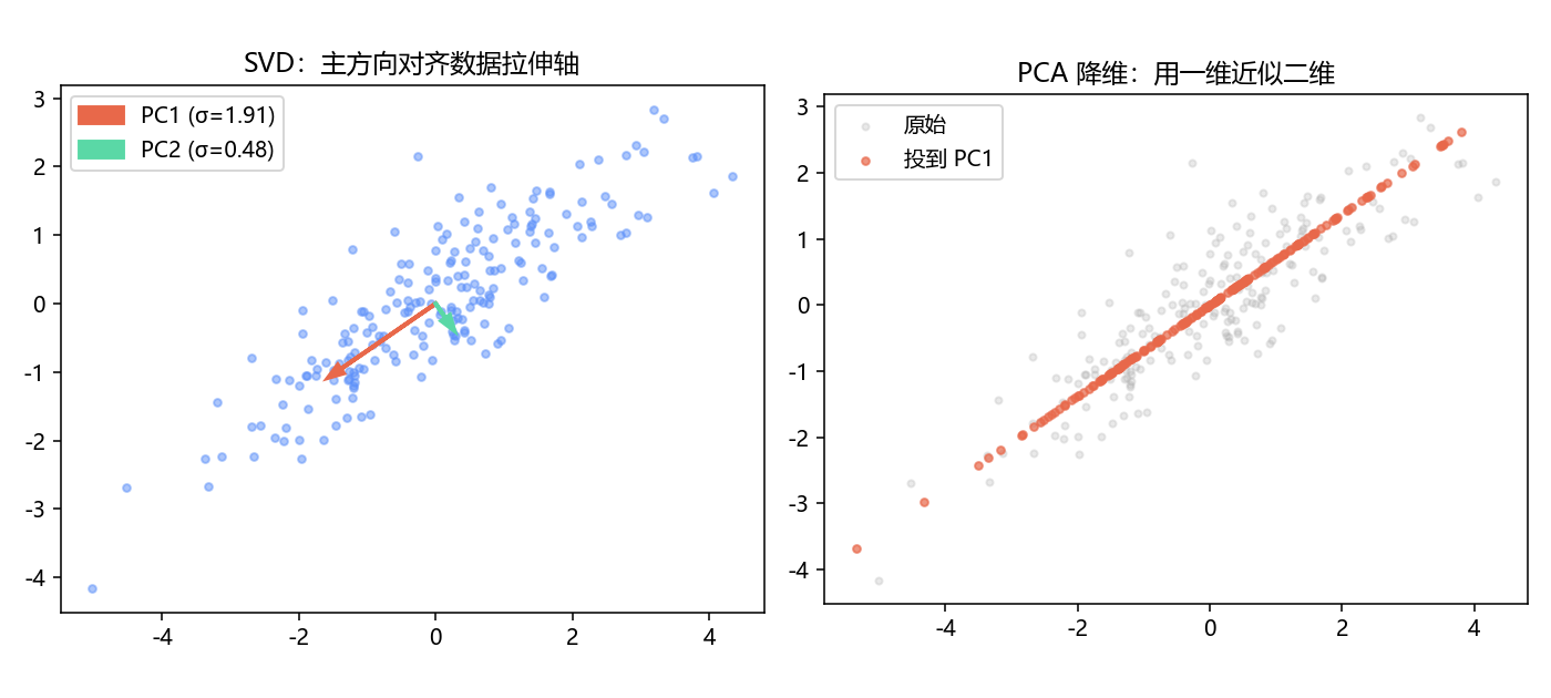 PCA 主方向与一维投影