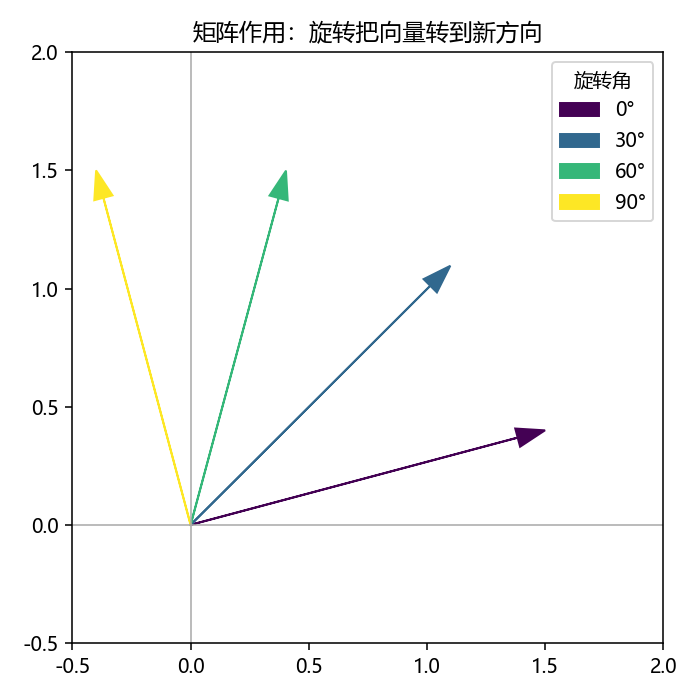 旋转矩阵作用在向量上