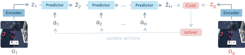 LeWM 论文 Figure 4:潜空间规划