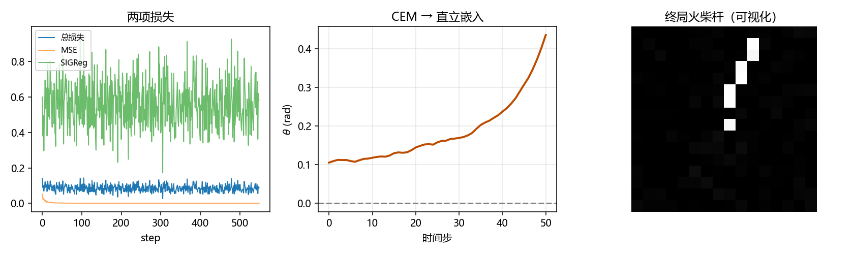 LeWM 倒立摆:像素嵌入上的 CEM