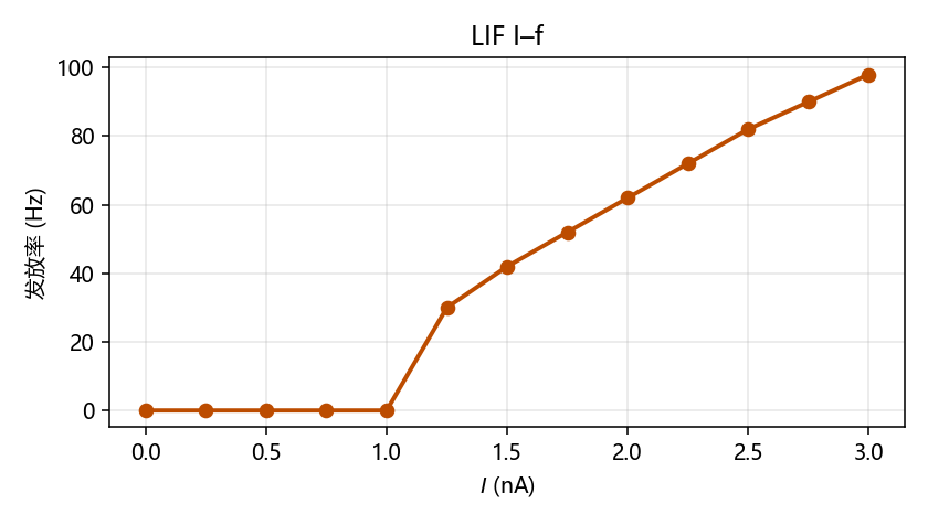 LIF I–f