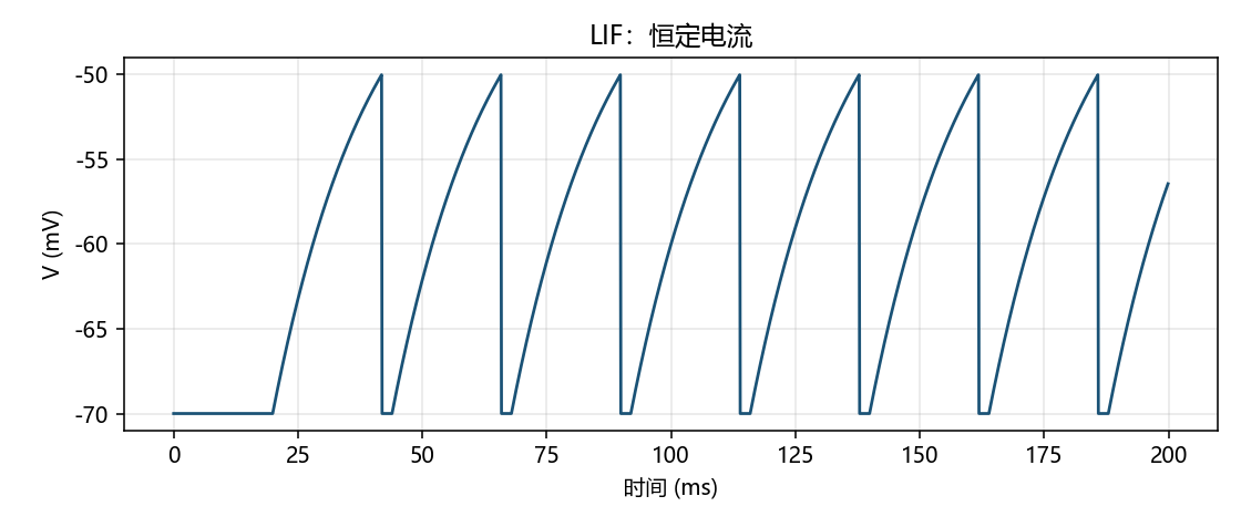 LIF 电压轨迹