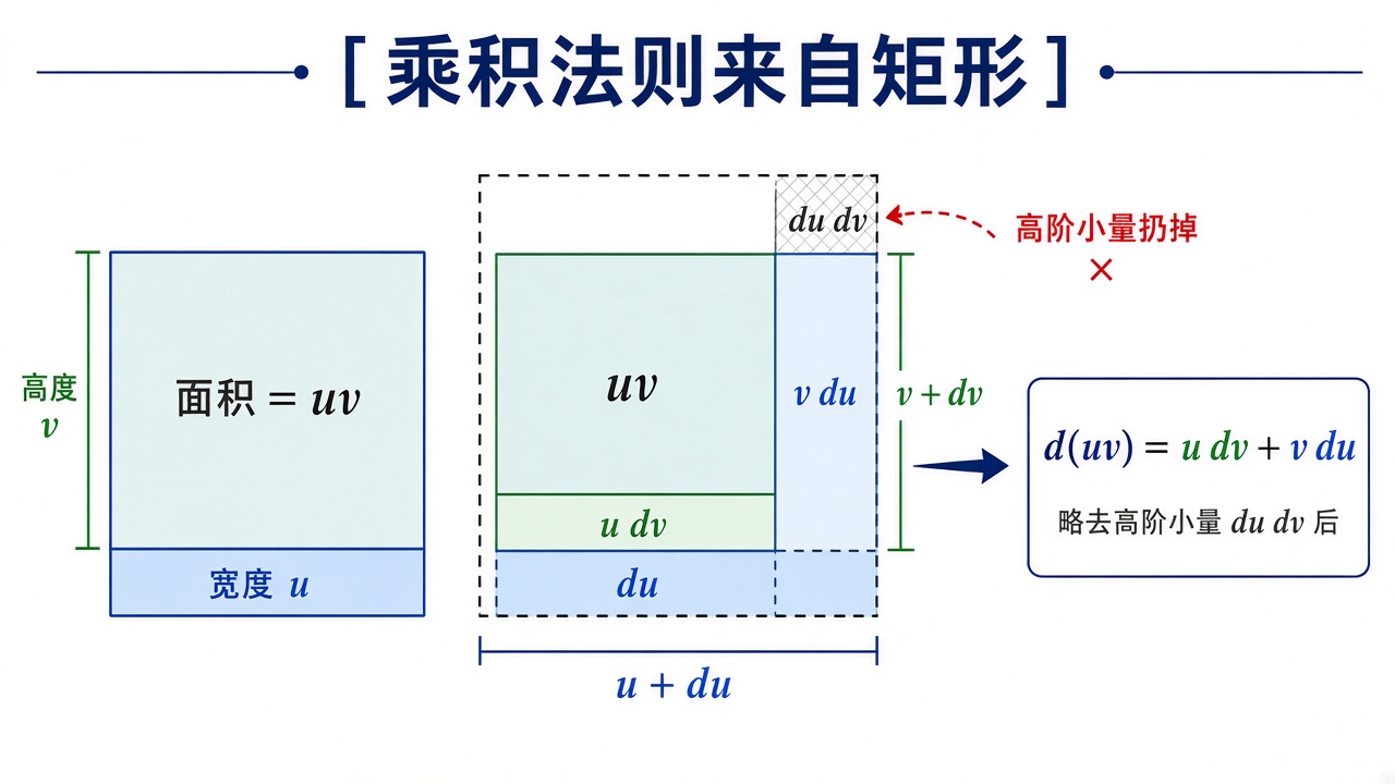 乘积法则来自矩形