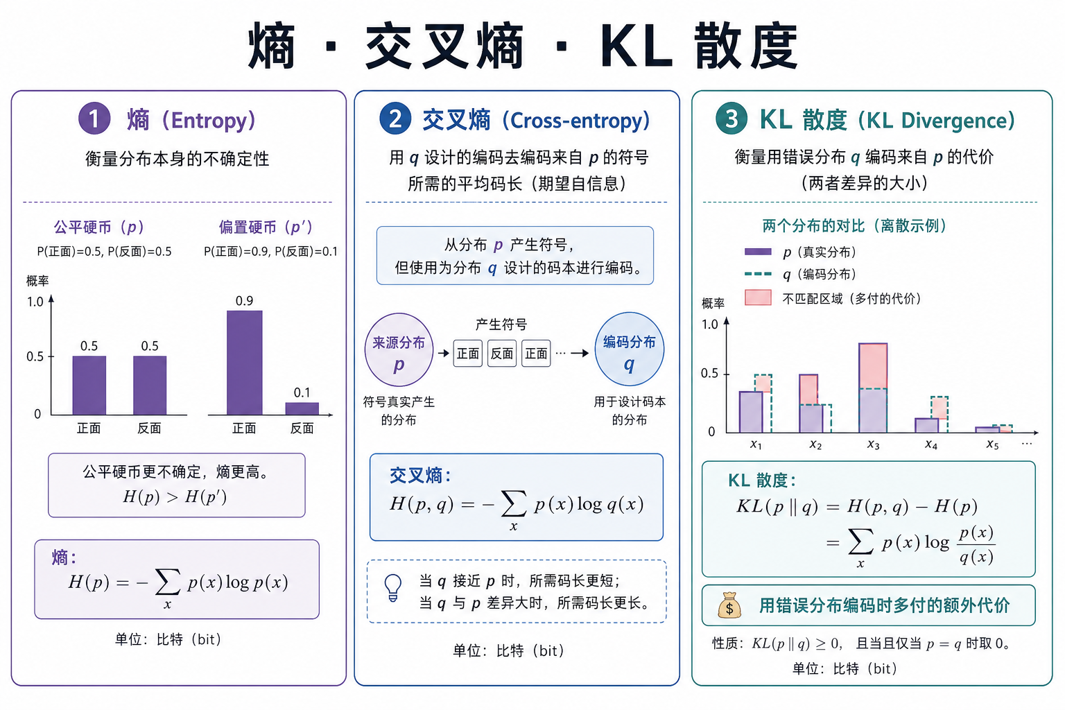 熵、交叉熵与 KL