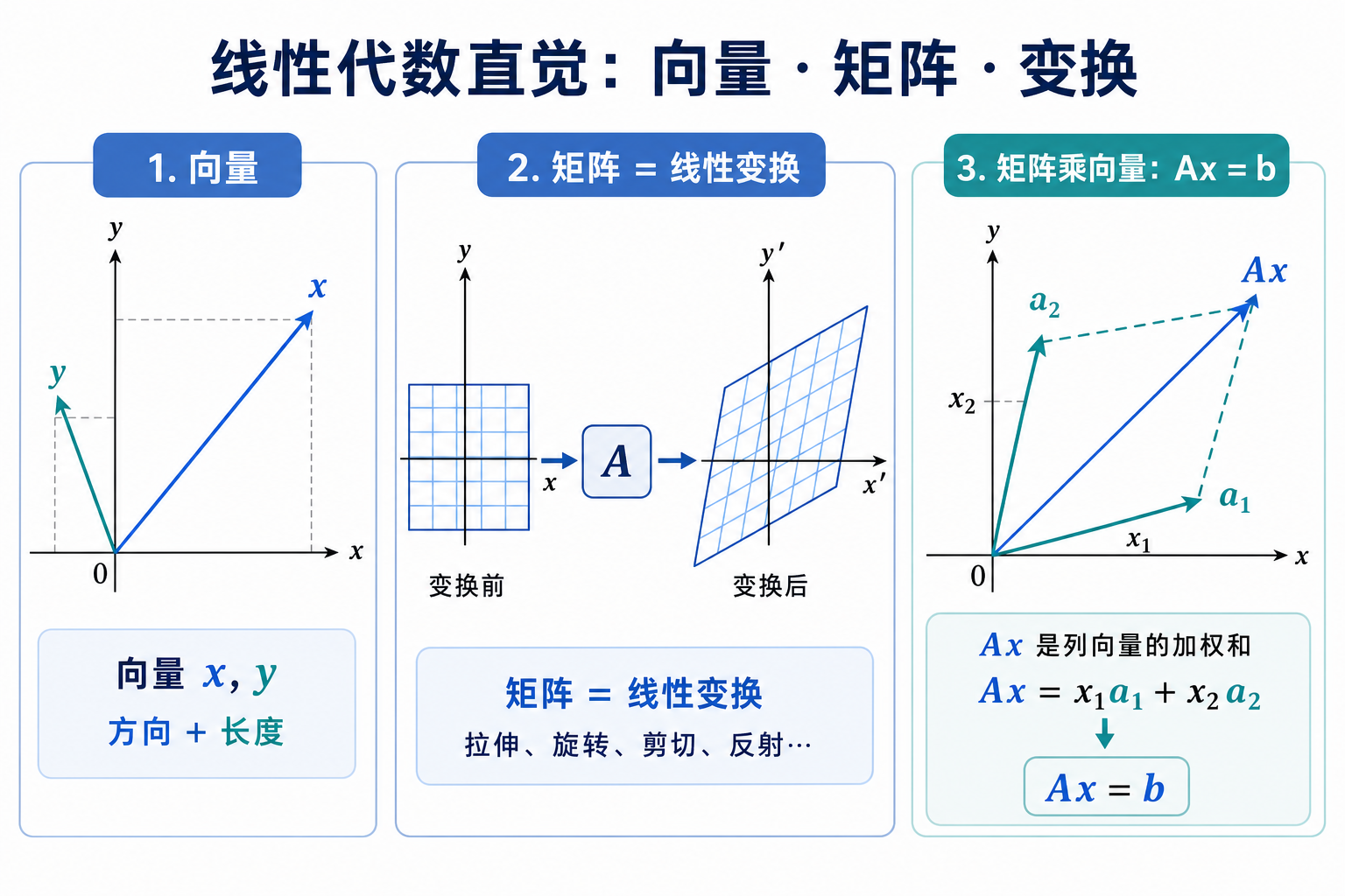 向量、矩阵与 Ax