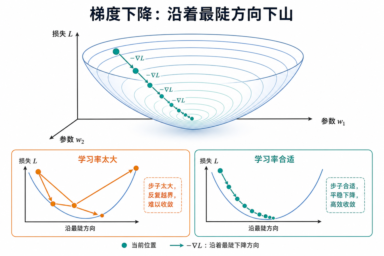 梯度下降示意