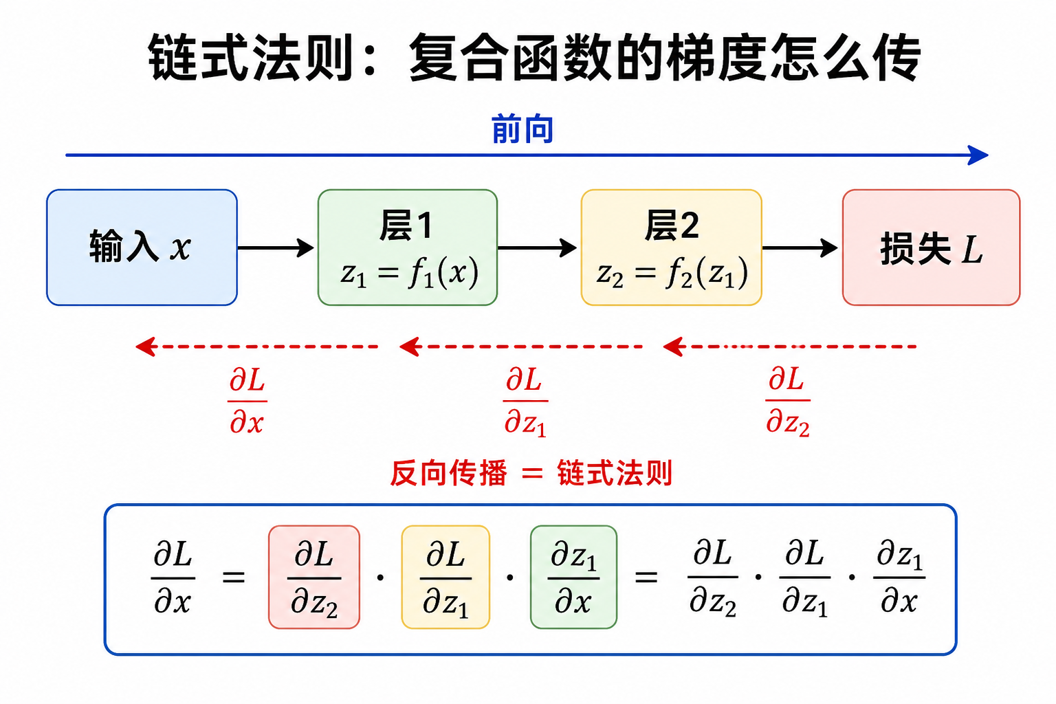 链式法则与反传