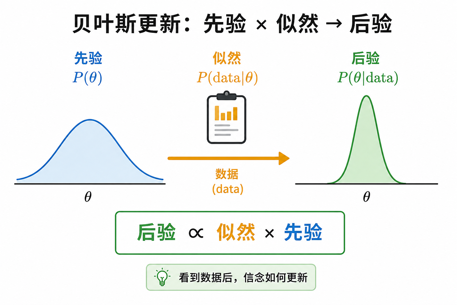贝叶斯更新