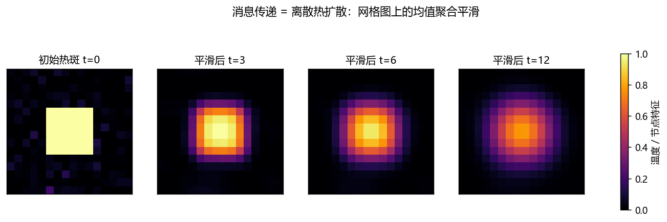 2D 网格热斑经消息传递逐步平滑
