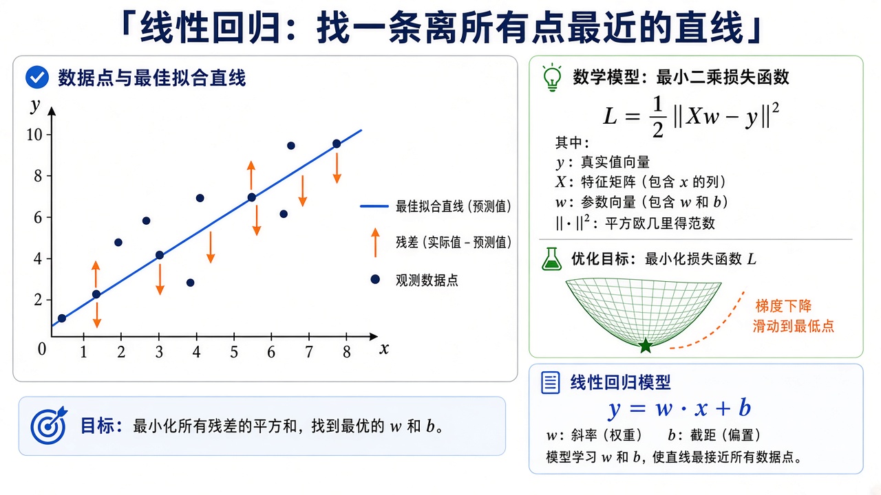 线性回归：找一条离所有点最近的直线