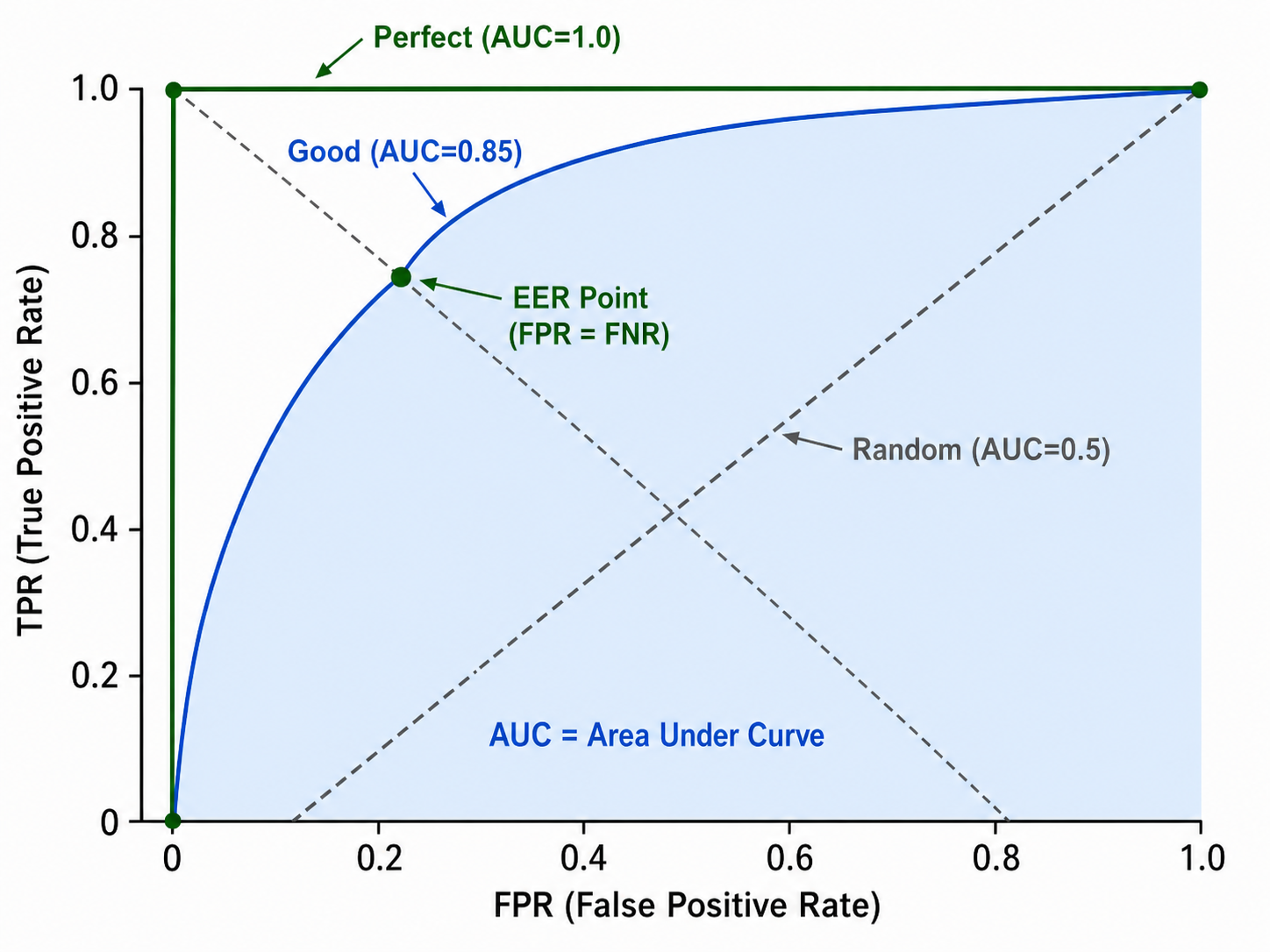 ROC 曲线详细标注：AUC 面积、对角线（随机猜测）、EER 点、理想分类器左上角，以及改变阈值的箭头方向指示