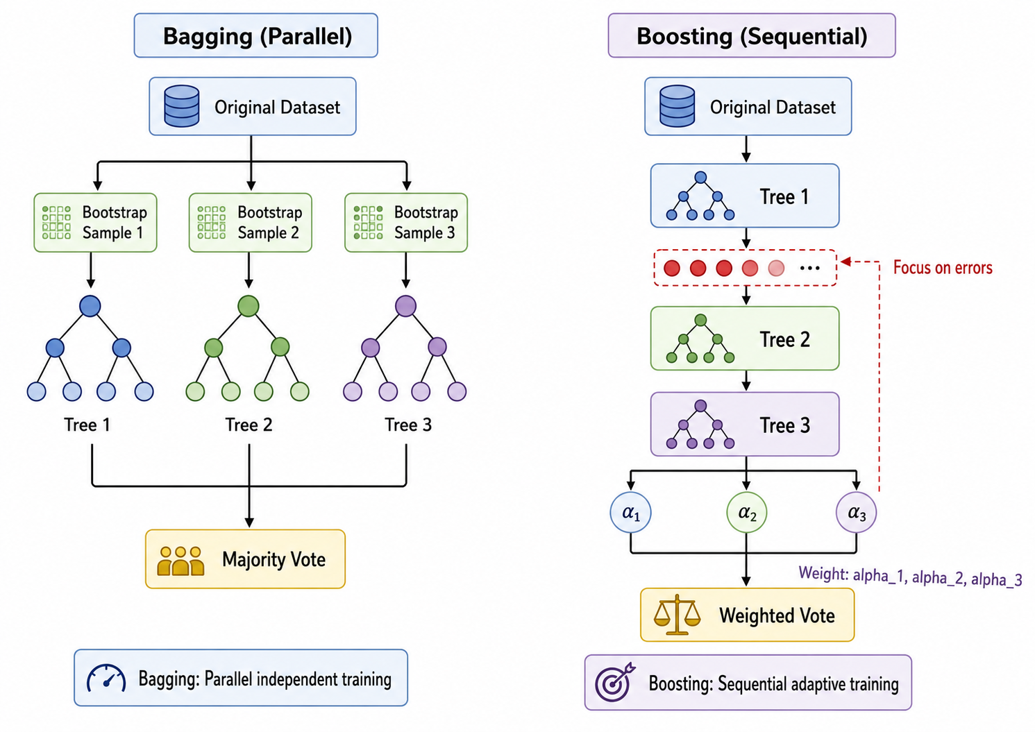 Bagging vs Boosting 训练流程对比图：并行独立训练 vs 串行自适应训练