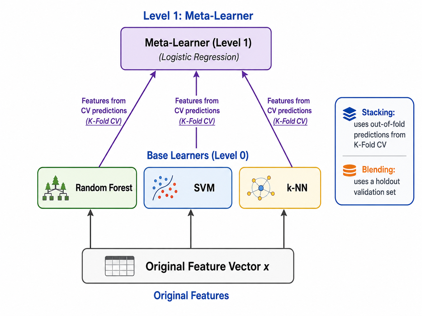 Stacking 结构示意图：两层的集成架构——Level 0 多个基学习器（RF/SVM/NB），Level 1 元学习器接收 Level 0 的输出作为特征