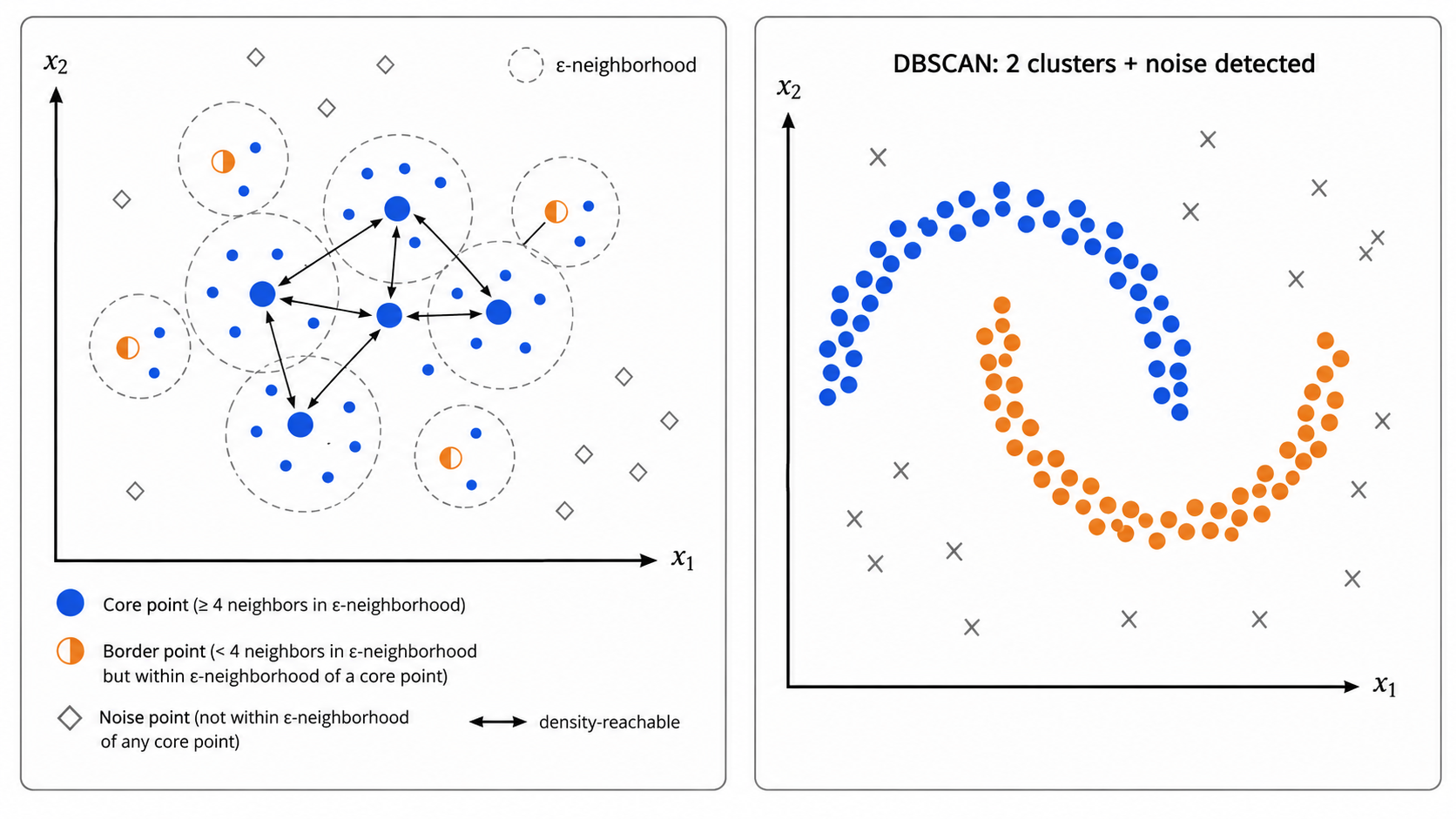 DBSCAN 核心概念图示：左侧用三种颜色标注核心点（实心圆）、边界点（半实心圆）、噪声点（空心菱形），核心点之间用箭头标出"直接密度可达"关系；右侧展示 DBSCAN 在月牙形+噪声数据上的聚类结果——两个月牙被正确识别为两个簇，散落的噪声点被标记为第三类