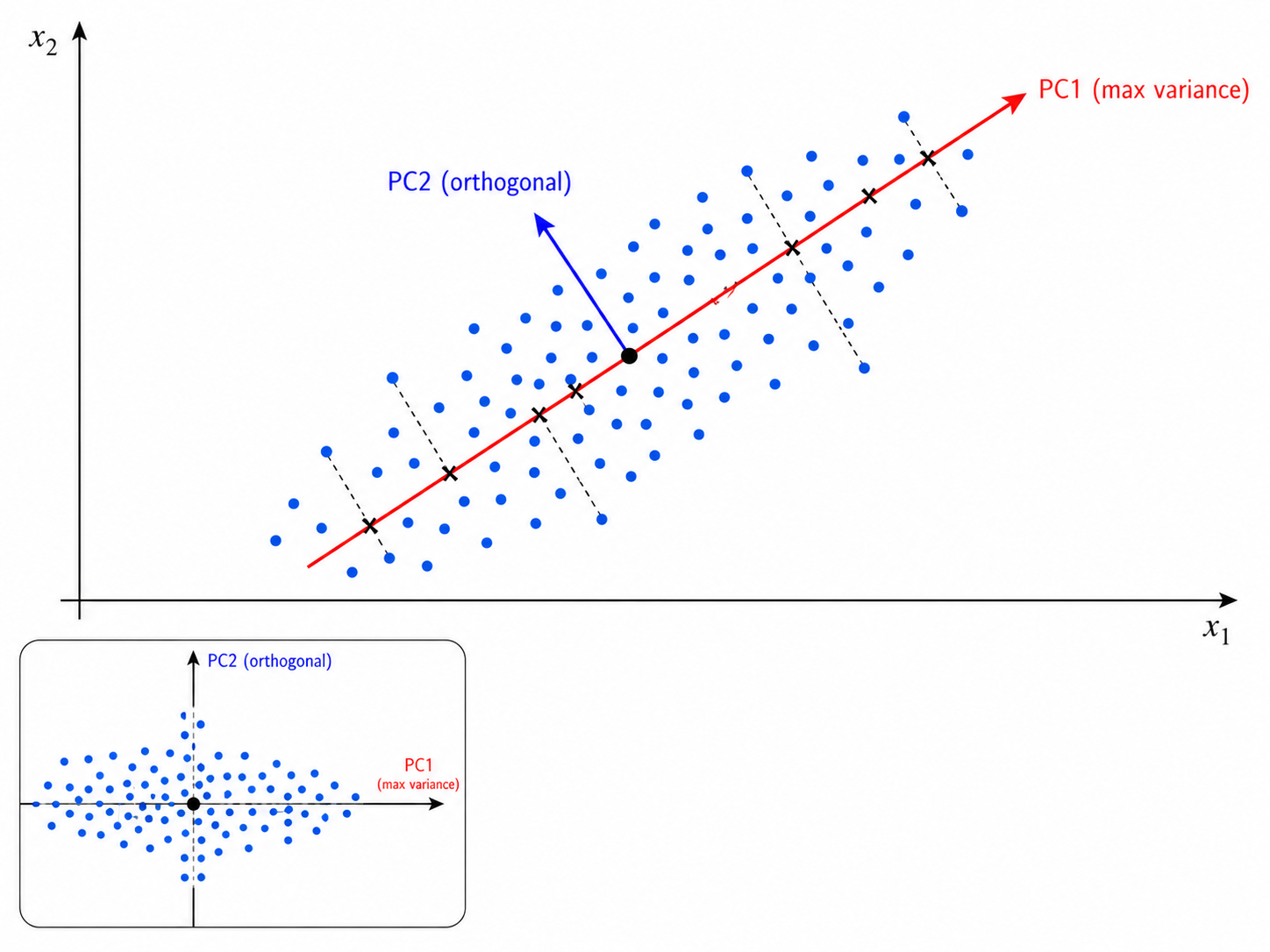 PCA 的几何直觉：2D 数据散点图上，画出第一主成分方向（箭头，标注"PC1: 最大方差方向"）和第二主成分方向（垂直箭头，标注"PC2: 与 PC1 正交"），数据点向 PC1 的投影用小叉标注在箭头上。左下角小图展示经过 PCA 旋转后的坐标系——数据被"摆正"了